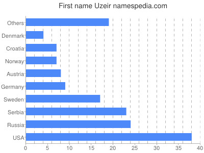 Vornamen Uzeir