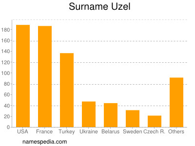 Familiennamen Uzel