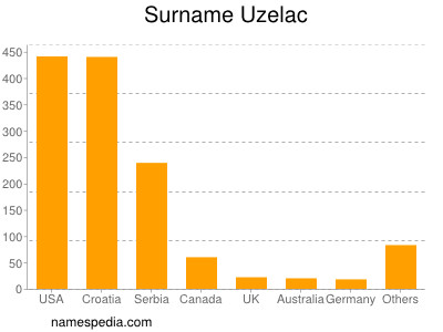 Familiennamen Uzelac