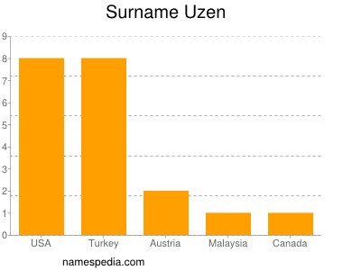 Familiennamen Uzen