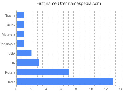 Vornamen Uzer