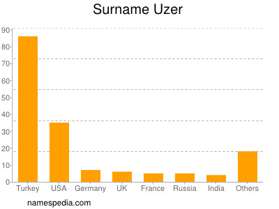 Familiennamen Uzer