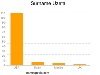 Familiennamen Uzeta