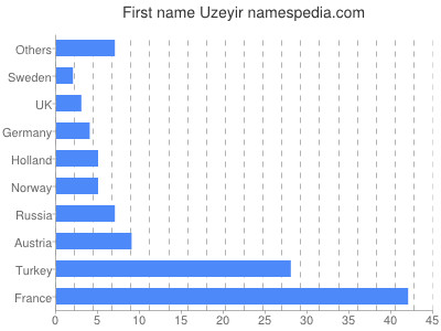 Vornamen Uzeyir