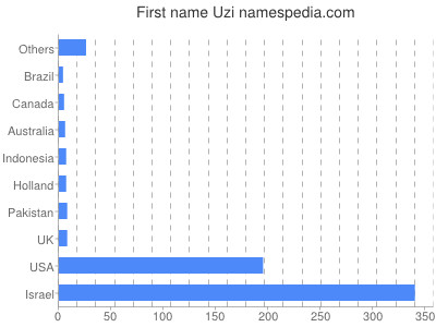 Given name Uzi