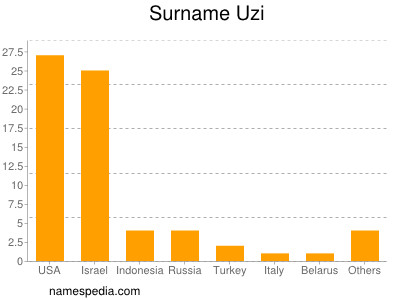 Familiennamen Uzi