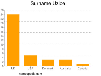 nom Uzice