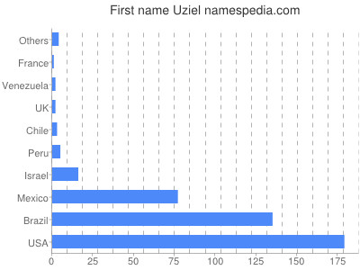 Vornamen Uziel