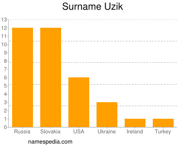 Familiennamen Uzik