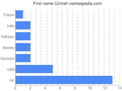 Vornamen Uzmah