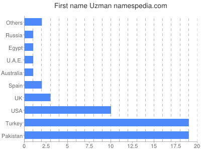 Vornamen Uzman