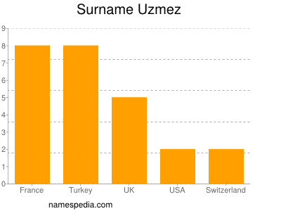 Familiennamen Uzmez