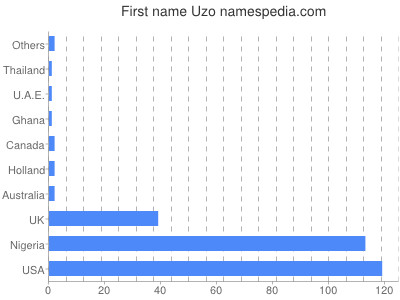 Vornamen Uzo