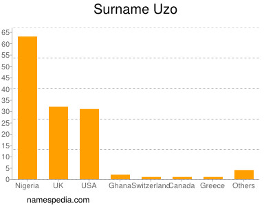 Familiennamen Uzo