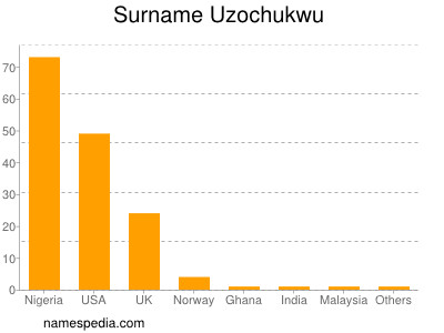 Familiennamen Uzochukwu