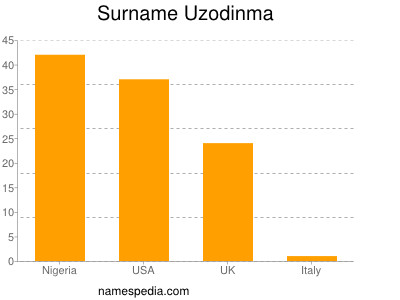 Familiennamen Uzodinma