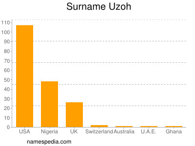 Familiennamen Uzoh