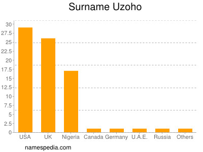 Familiennamen Uzoho