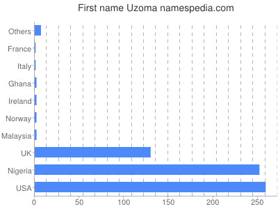 prenom Uzoma