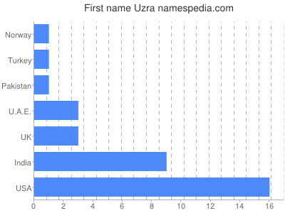 Vornamen Uzra