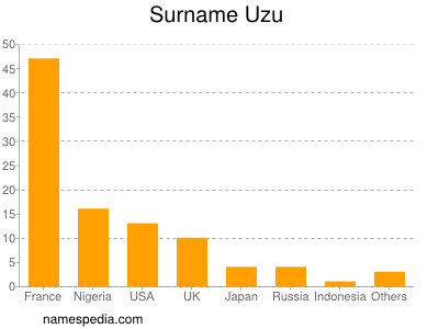 Familiennamen Uzu