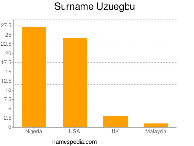 Familiennamen Uzuegbu