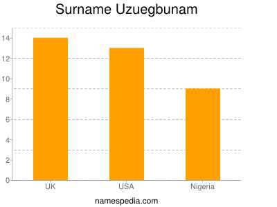 Familiennamen Uzuegbunam