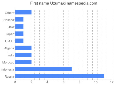 Given name Uzumaki
