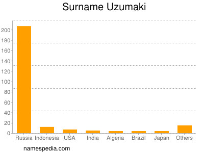 Familiennamen Uzumaki