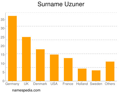 Familiennamen Uzuner