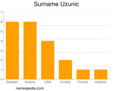 Familiennamen Uzunic