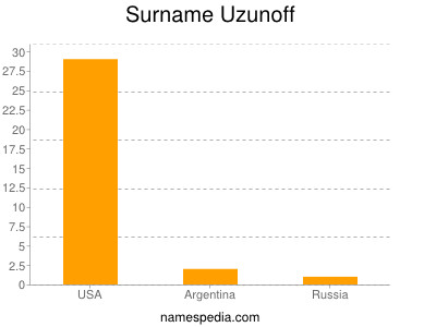 Familiennamen Uzunoff