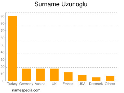 Familiennamen Uzunoglu