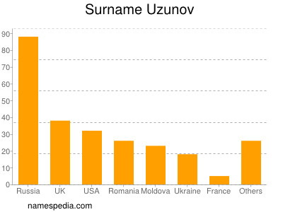 Surname Uzunov