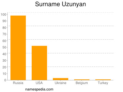 Familiennamen Uzunyan