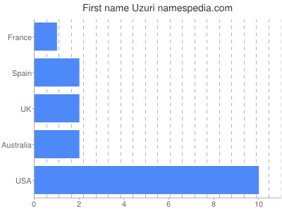 Vornamen Uzuri