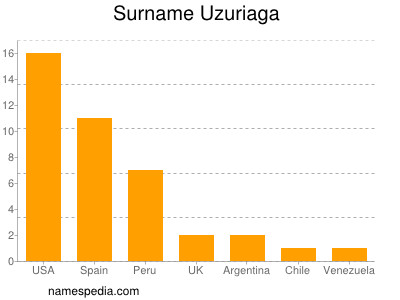 Familiennamen Uzuriaga