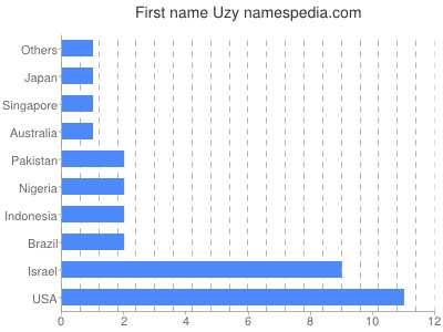 Vornamen Uzy