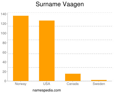 Familiennamen Vaagen