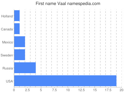 Vornamen Vaal