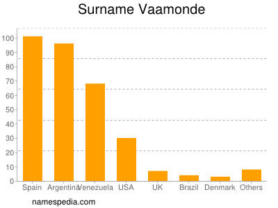Surname Vaamonde
