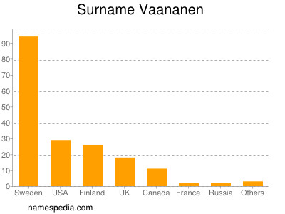 Familiennamen Vaananen