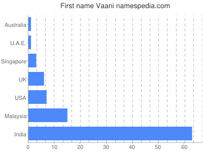 prenom Vaani