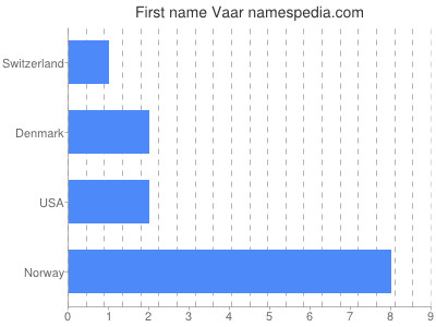 prenom Vaar