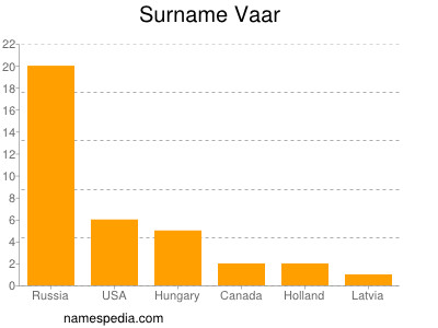 Familiennamen Vaar