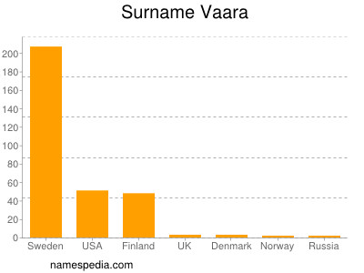 Surname Vaara