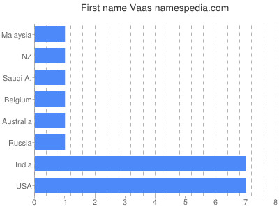 Vornamen Vaas