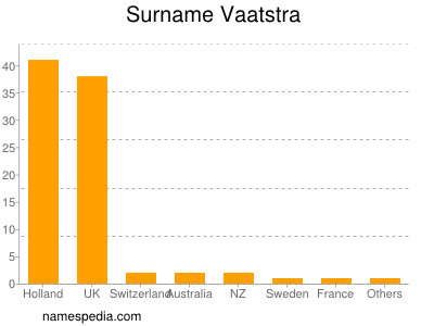 nom Vaatstra