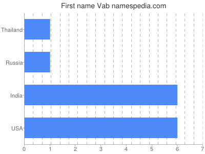 Given name Vab