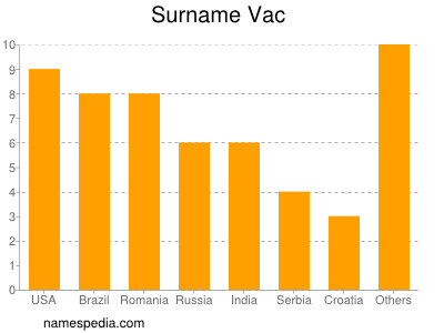 Familiennamen Vac